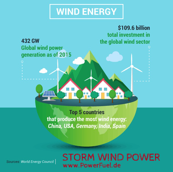 investment in wind power & net zero